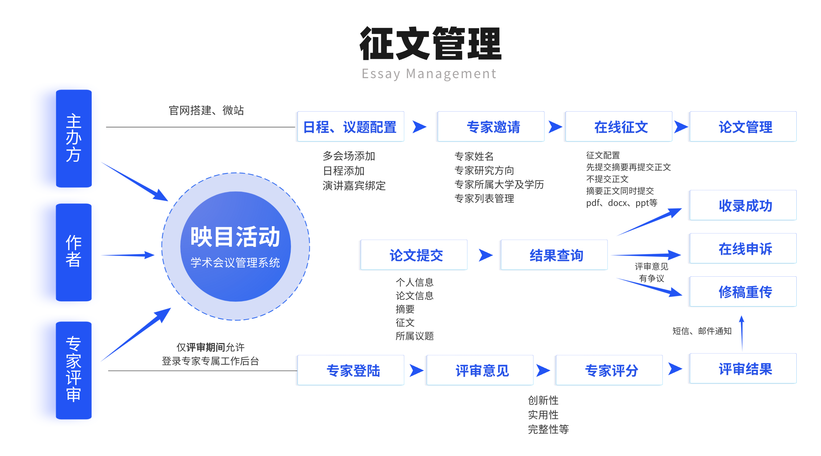 Description